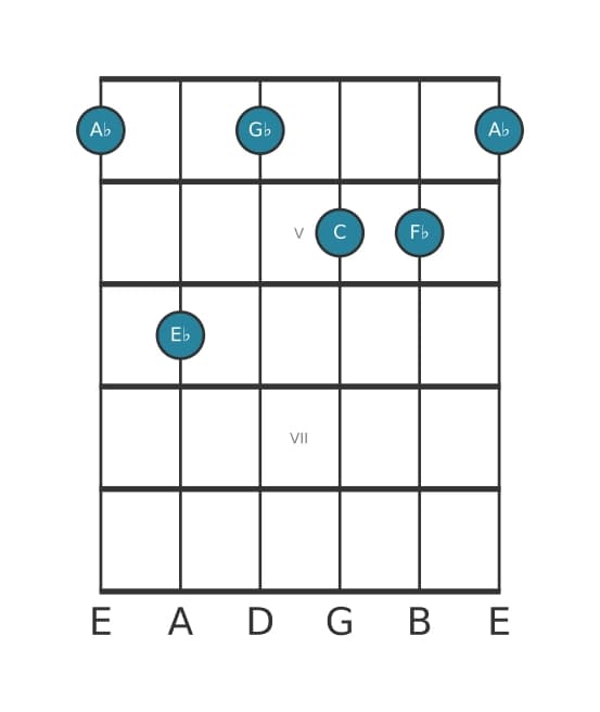 Guitar voicing #1 of the A flat Dominant seventh flat sixth chord