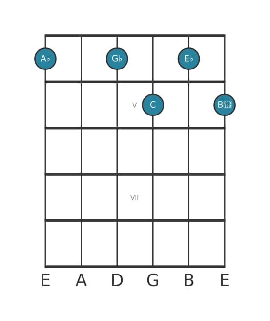 Guitar voicing #0 of the A flat Dominant seventh flat ninth chord