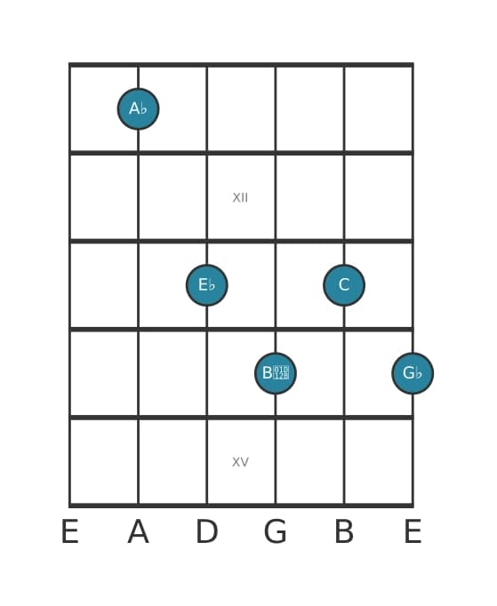 Guitar voicing #1 of the A flat Dominant seventh flat ninth chord