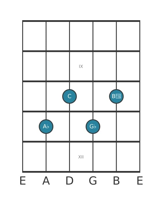 Guitar voicing #2 of the A flat Dominant seventh flat ninth chord