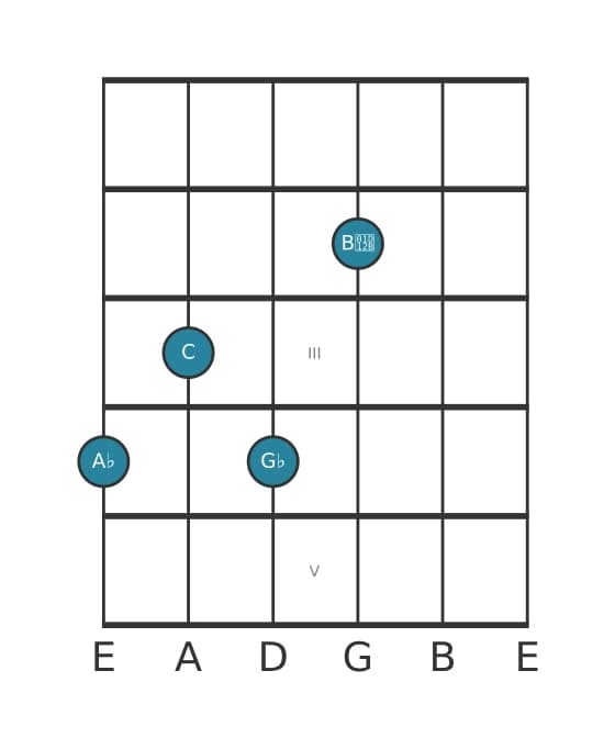 Guitar voicing #3 of the A flat Dominant seventh flat ninth chord