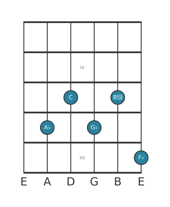 Guitar voicing #0 of the A flat Dominant seventh flat ninth flat thirteenth chord