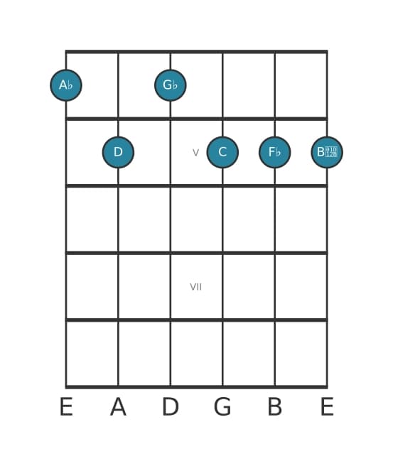 Guitar voicing #0 of the A flat Dominant seventh flat ninth flat thirteenth sharp eleventh chord