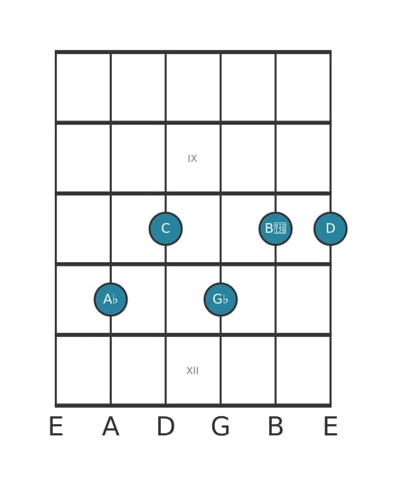 Guitar voicing #1 of the A flat Dominant seventh flat ninth sharp eleventh chord