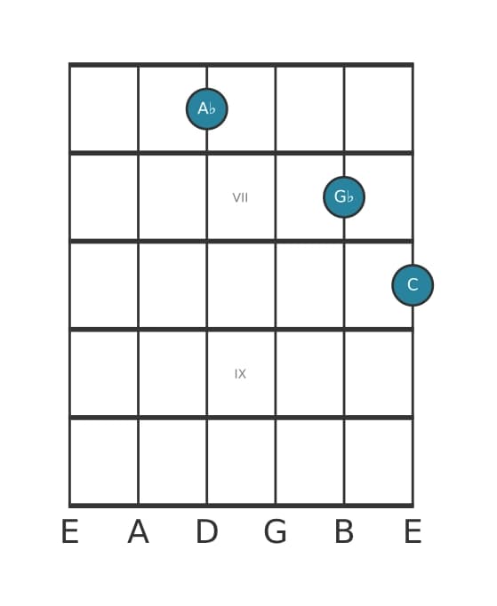 Guitar voicing #1 of the A flat Dominant seventh no fifth chord