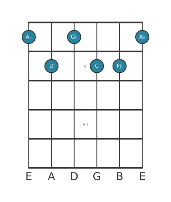 Guitar voicing #1 of the A flat Dominant seventh sharp eleventh flat thirteenth chord
