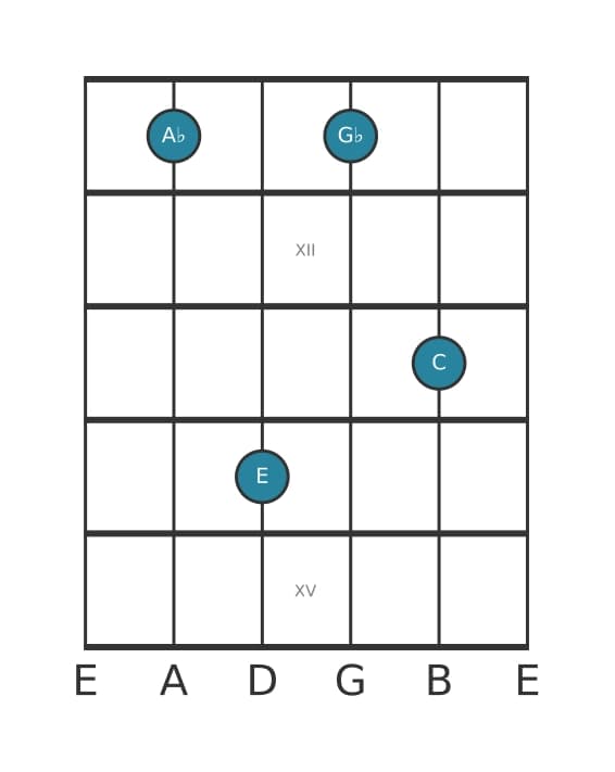 Guitar voicing #2 of the A flat Dominant seventh sharp fifth chord
