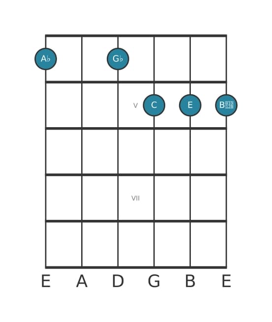 Guitar voicing #0 of the A flat Dominant seventh sharp fifth flat ninth chord