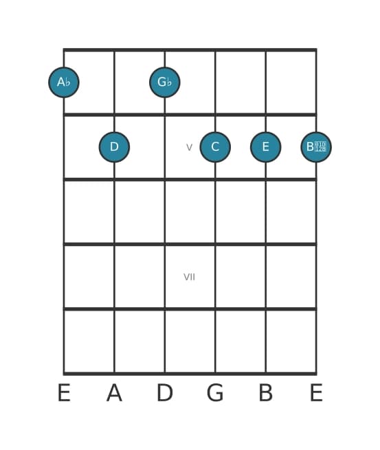 Guitar voicing #0 of the A flat Dominant seventh sharp fifth flat ninth sharp eleventh chord