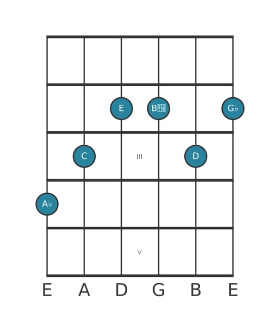 Guitar voicing #1 of the A flat Dominant seventh sharp fifth flat ninth sharp eleventh chord