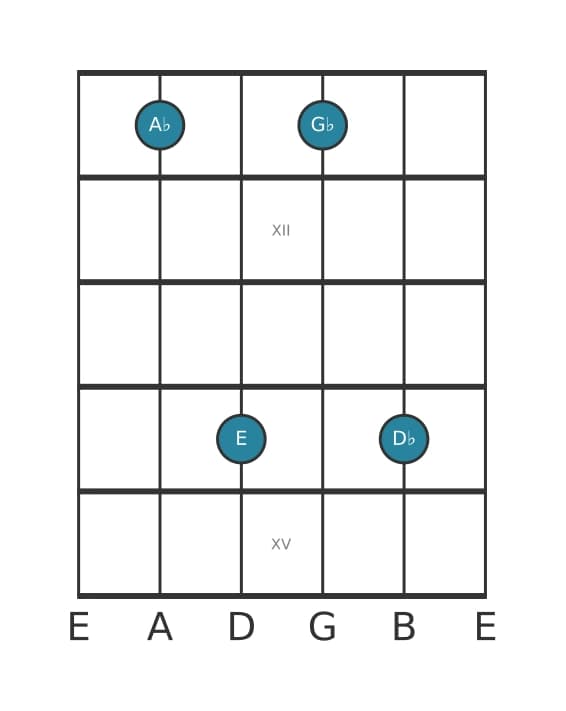 Guitar voicing #1 of the A flat Dominant seventh sharp fifth suspended fourth chord