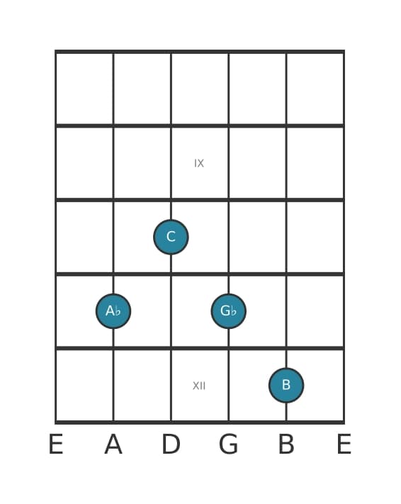 Guitar voicing #1 of the A flat Dominant seventh sharp ninth chord