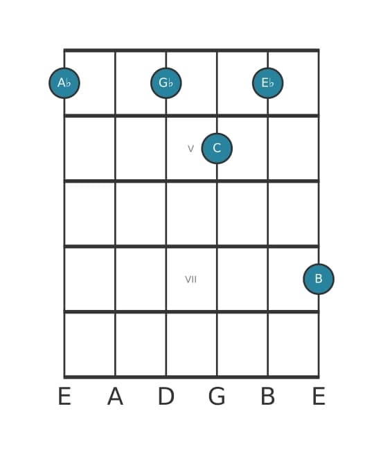 Guitar voicing #2 of the A flat Dominant seventh sharp ninth chord