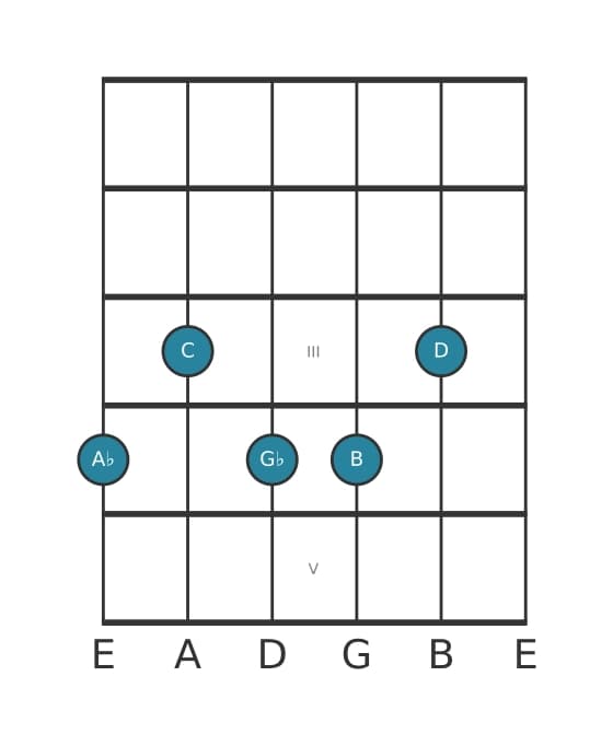 Guitar voicing #0 of the A flat Dominant seventh sharp ninth sharp eleventh chord