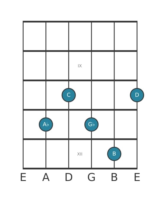 Guitar voicing #1 of the A flat Dominant seventh sharp ninth sharp eleventh chord