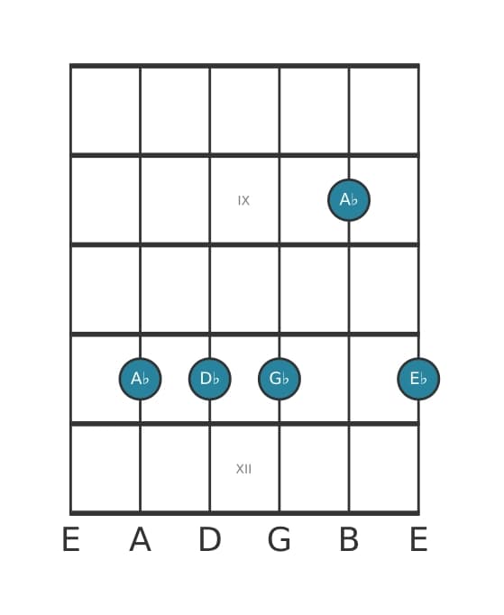 Guitar voicing #0 of the A flat Seventh suspension four chord