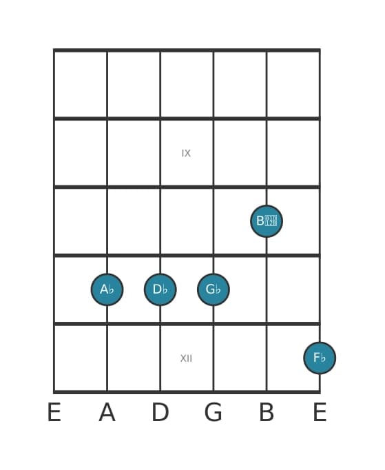 Guitar voicing #0 of the A flat Dominant seventh suspended fourth flat ninth flat thirteenth chord