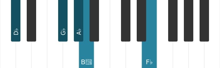 Piano voicing of chord A flat Dominant seventh suspended fourth flat ninth flat thirteenth - 3