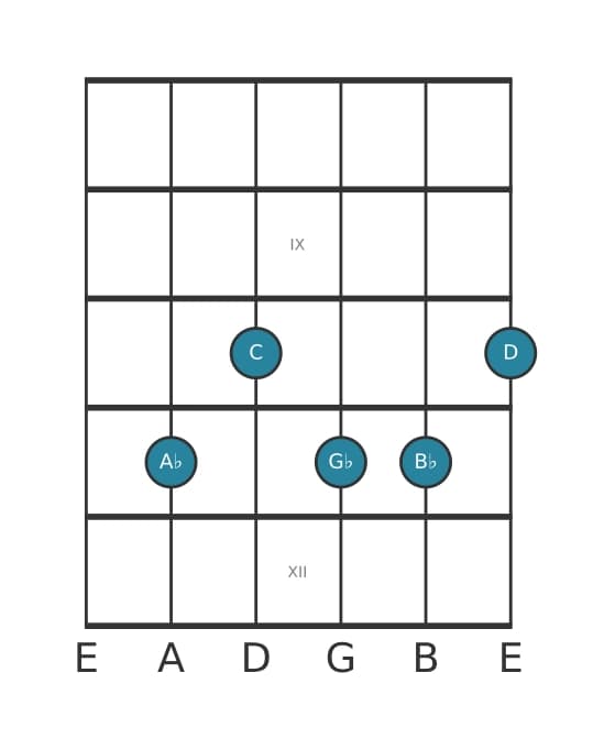 Guitar voicing #0 of the A flat Dominant ninth sharp eleventh chord