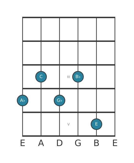 Guitar voicing #0 of the A flat Dominant ninth sharp fifth chord