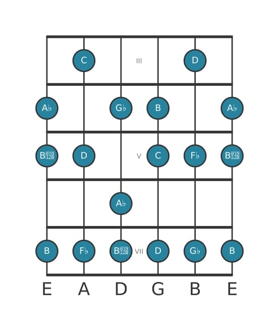 Guitar scale for A flat Altered in position 2