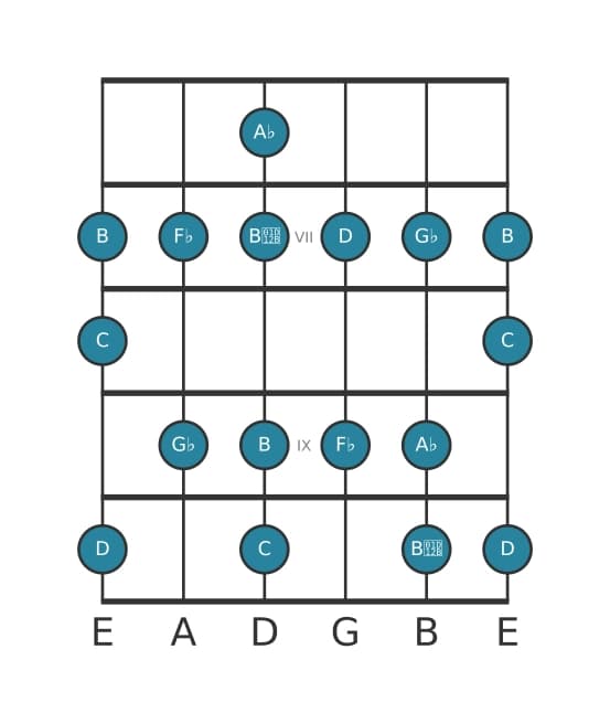 Guitar scale for A flat Altered in position 5