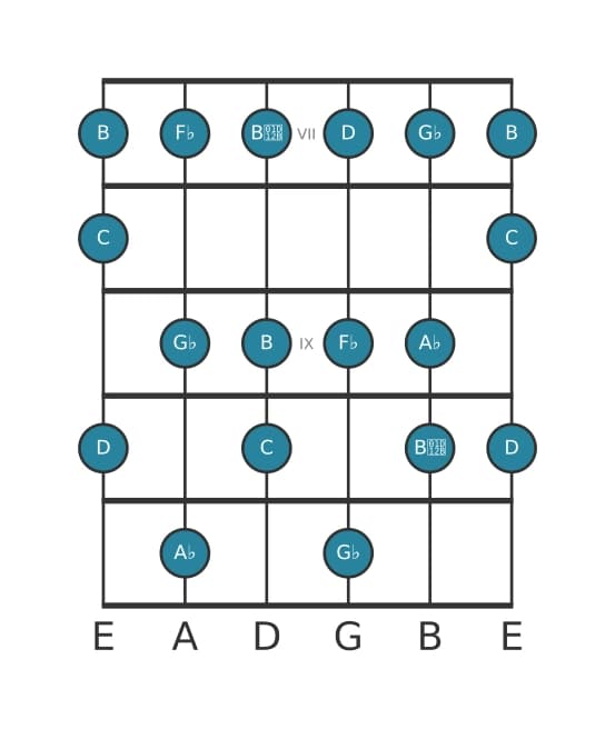 Guitar scale for A flat Altered in position 6