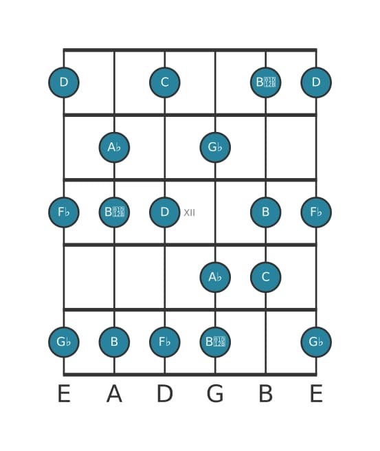 Guitar scale for A flat Altered in position 9