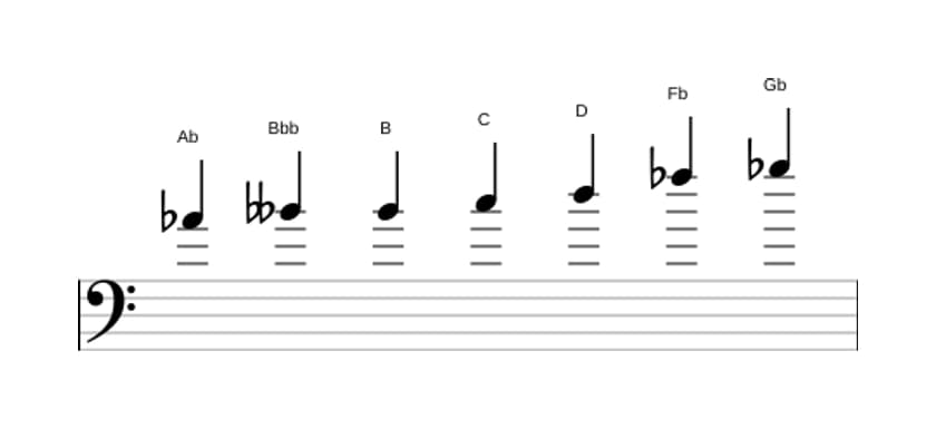 Sheet music of the A flat Altered scale in three octaves (4)