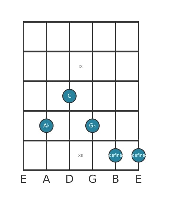 Guitar voicing #1 of the A flat Altered seventh chord