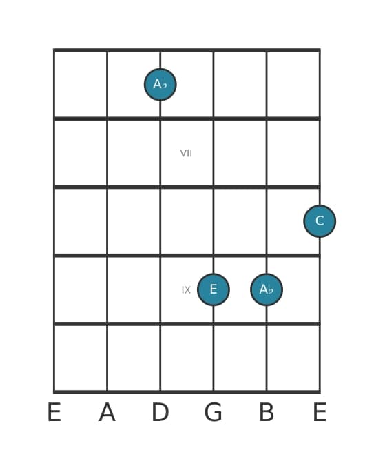 Guitar voicing #0 of the A flat Augmented chord