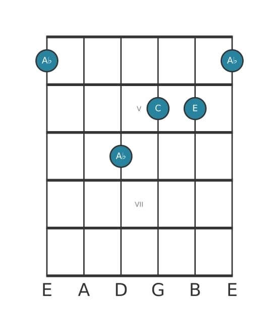 Guitar voicing #3 of the A flat Augmented chord