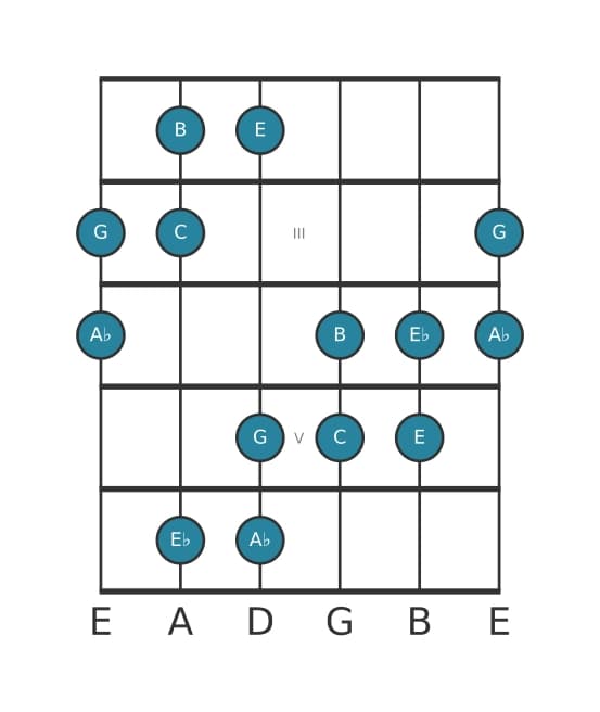 Guitar scale for A flat Augmented in position 1