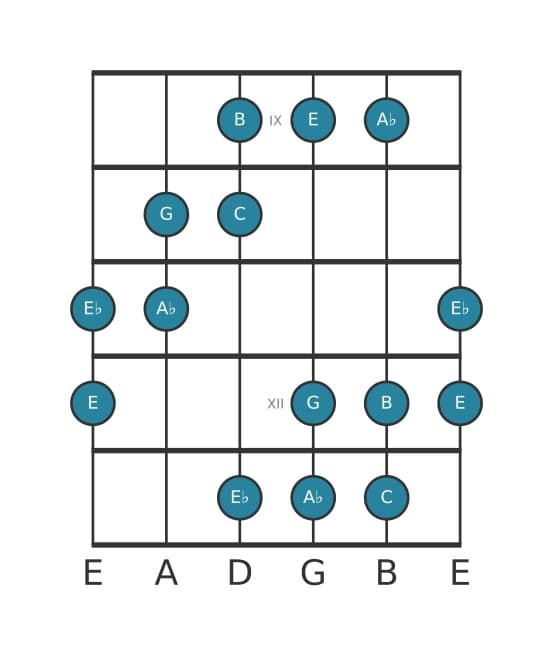 Guitar scale for A flat Augmented in position 8