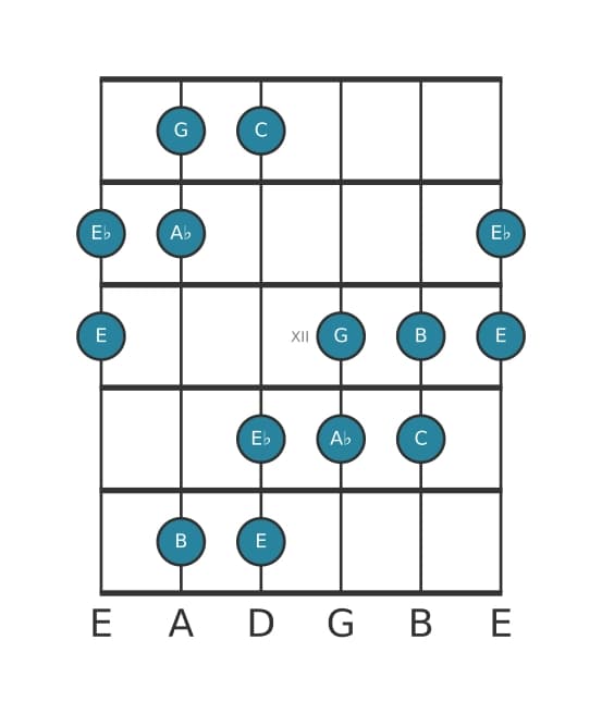 Guitar scale for A flat Augmented in position 9