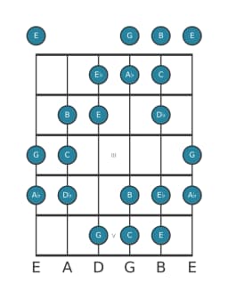 Guitar scale for A flat Augmented heptatonic in position 0