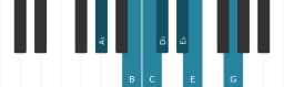 Piano scale for A flat Augmented heptatonic