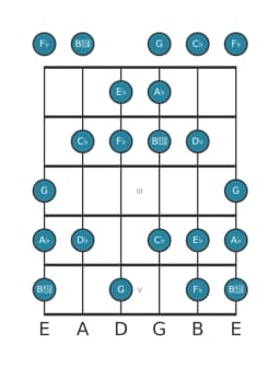 Guitar scale for A flat Balinese in position 0