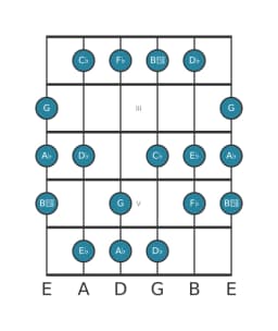 Guitar scale for A flat Balinese in position 1