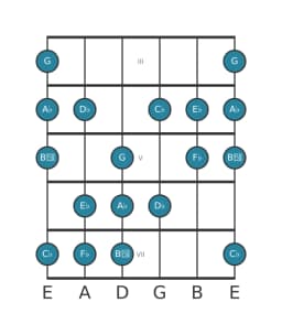 Guitar scale for A flat Balinese in position 2