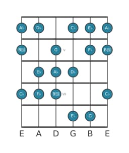 Guitar scale for A flat Balinese in position 3