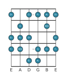 Guitar scale for A flat Balinese in position 8