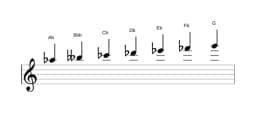 Sheet music of the A flat Balinese scale in three octaves (5)