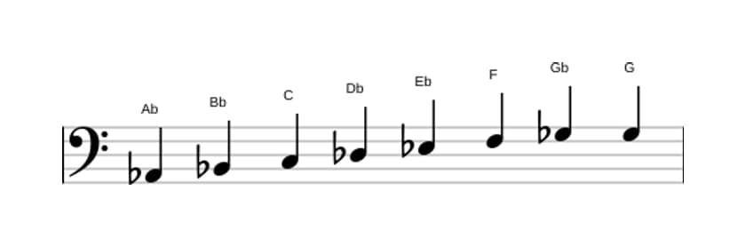 Sheet music of the A flat Bebop scale in three octaves (2)