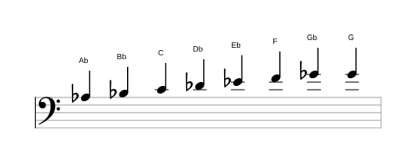 Sheet music of the A flat Bebop scale in three octaves (3)
