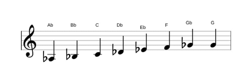 Sheet music of the A flat Bebop scale in three octaves (3)