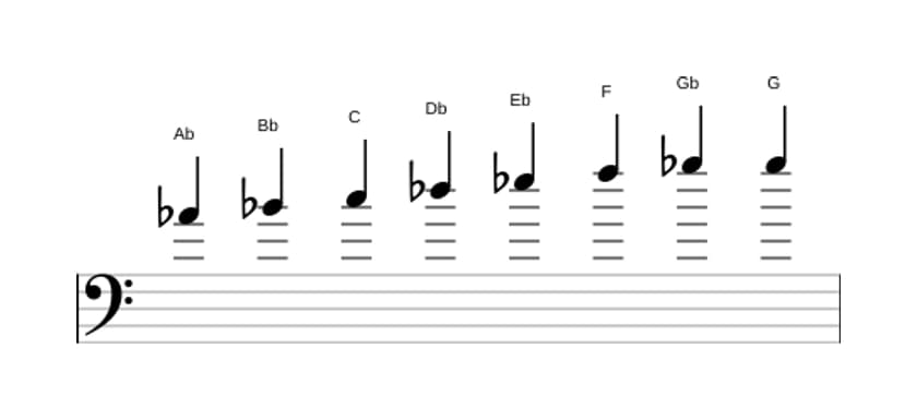 Sheet music of the A flat Bebop scale in three octaves (4)