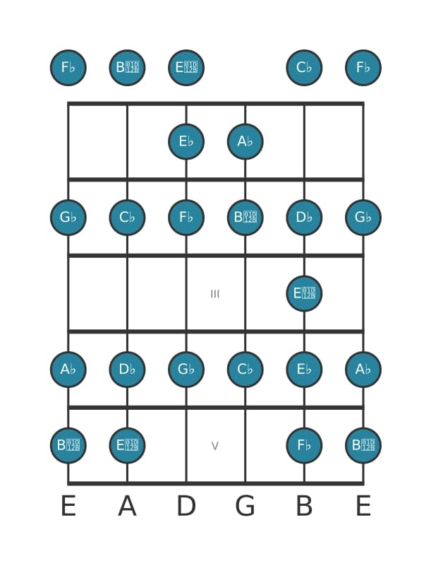 Guitar scale for A flat Bebop locrian in position 0