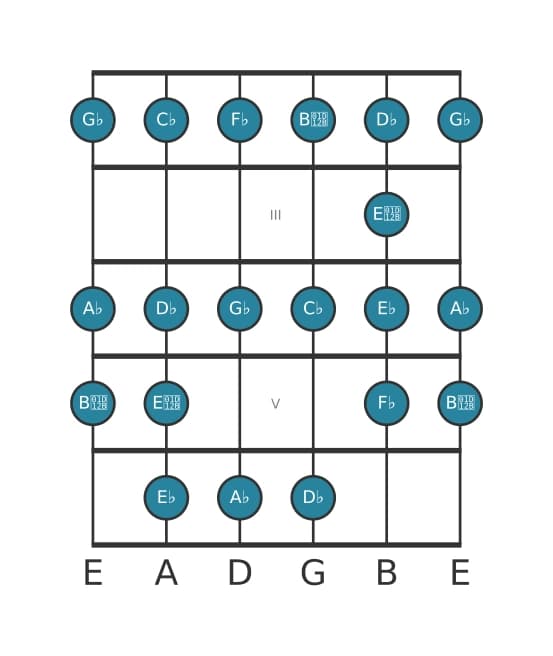 Guitar scale for A flat Bebop locrian in position 1