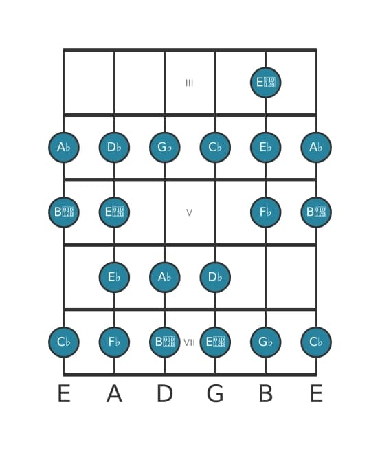 Guitar scale for A flat Bebop locrian in position 2